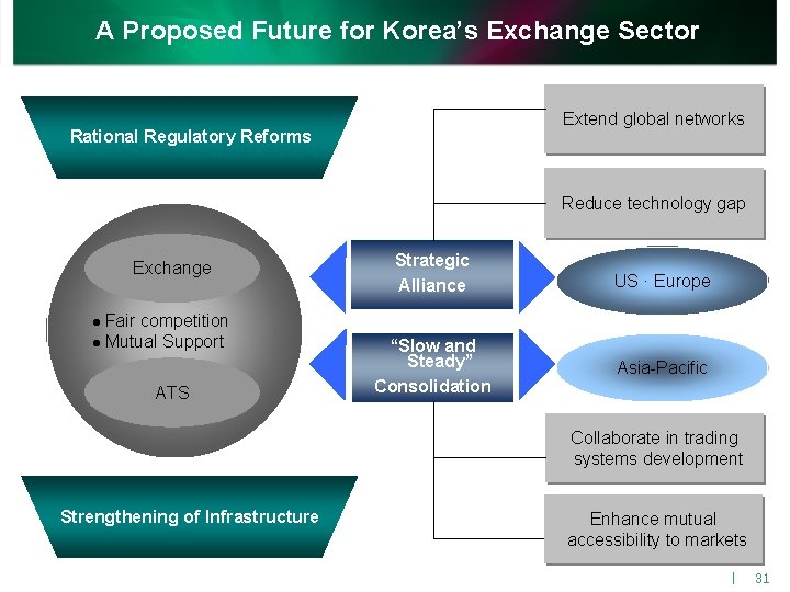 A Proposed Future for Korea’s Exchange Sector Extend global networks Rational Regulatory Reforms Reduce