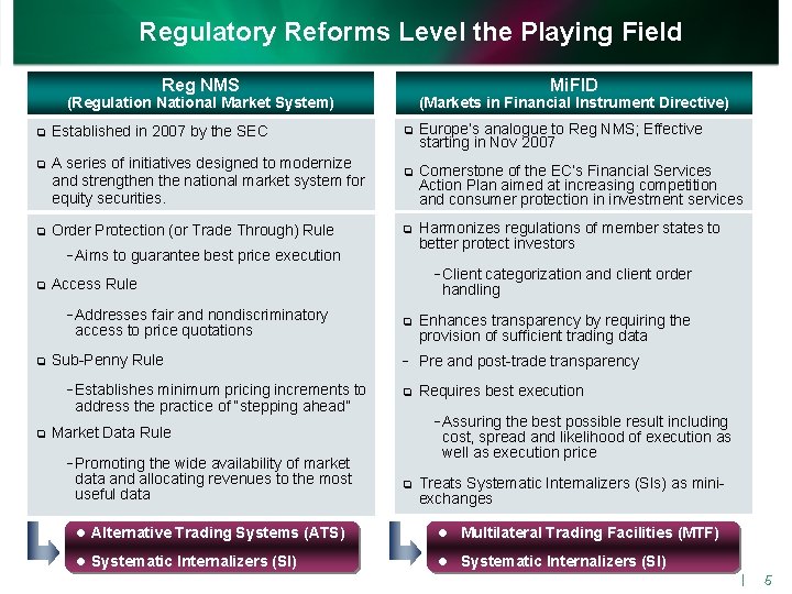 Regulatory Reforms Level the Playing Field Reg NMS Mi. FID (Regulation National Market System)