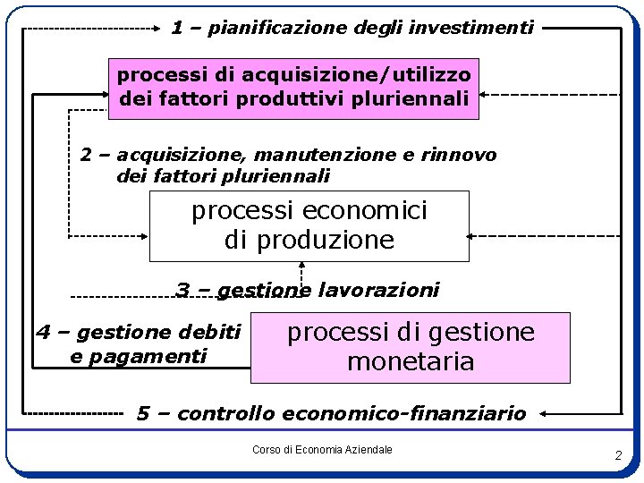 1 – pianificazione degli investimenti processi di acquisizione/utilizzo dei fattori produttivi pluriennali 2 –