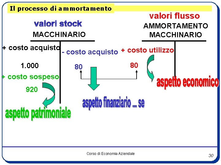 Il processo di ammortamento valori flusso valori stock AMMORTAMENTO MACCHINARIO + costo acquisto 1.