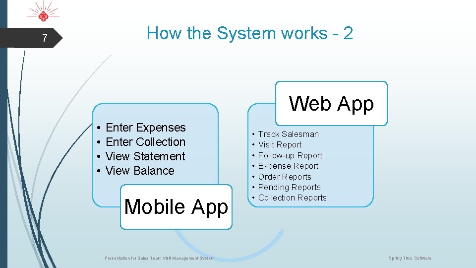 How the System works - 2 7 Web App • • Enter Expenses Enter
