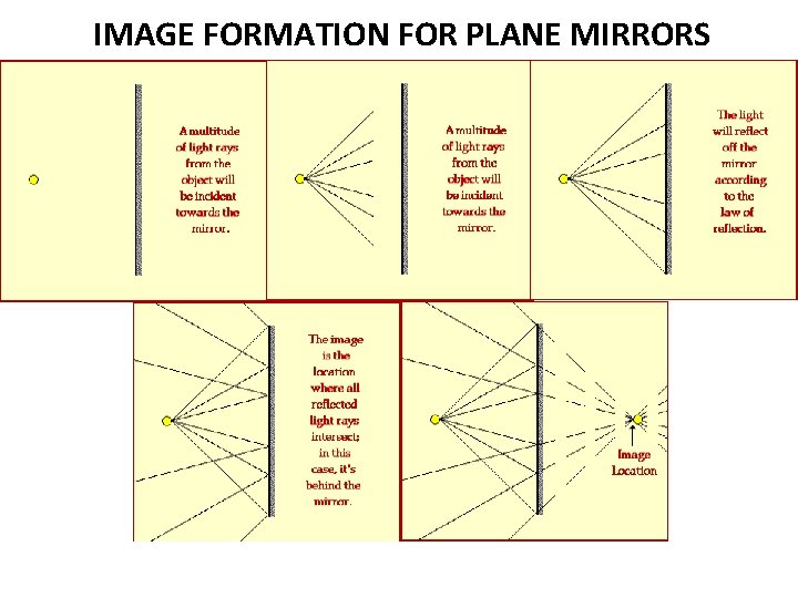 IMAGE FORMATION FOR PLANE MIRRORS IMAGE FORMATION FOR PLANE MIRRORS
