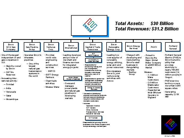 Total Assets: $30 Billion Total Revenues: $31. 2 Billion Enron Oil & Gas Company