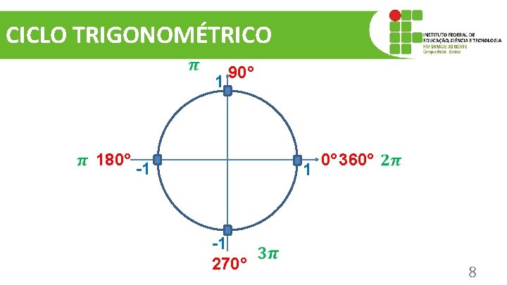 CICLO TRIGONOMÉTRICO 1 180° 90° -1 1 -1 270° 0° 360° 8 