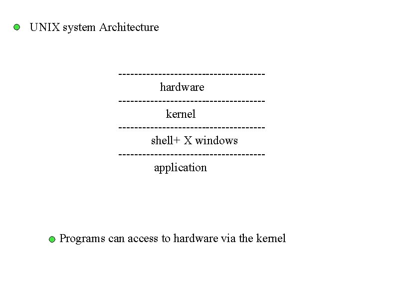 UNIX system Architecture ------------------hardware ------------------kernel ------------------shell+ X windows ------------------application Programs can access to hardware UNIX system Architecture ------------------hardware ------------------kernel ------------------shell+ X windows ------------------application Programs can access to hardware