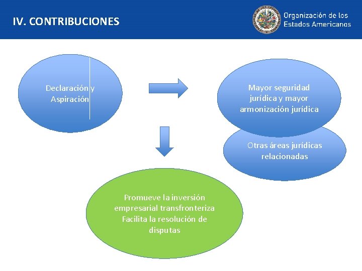 IV. CONTRIBUCIONES Mayor seguridad jurídica y mayor armonización jurídica Declaración y Aspiración Otras áreas