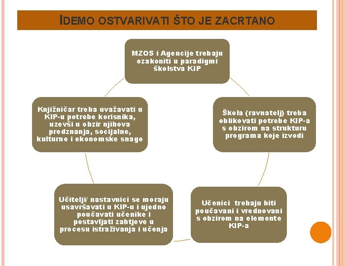 IDEMO OSTVARIVATI ŠTO JE ZACRTANO MZOS i Agencije trebaju ozakoniti u paradigmi školstva KIP