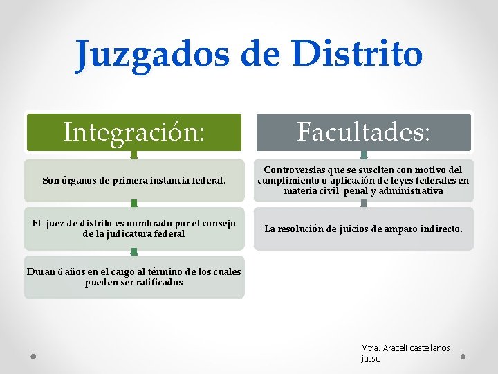 Juzgados de Distrito Integración: Facultades: Son órganos de primera instancia federal. Controversias que se