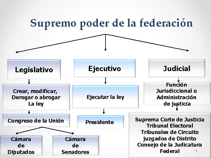 Supremo poder de la federación Ejecutivo Legislativo Crear, modificar, Derogar o abrogar La ley