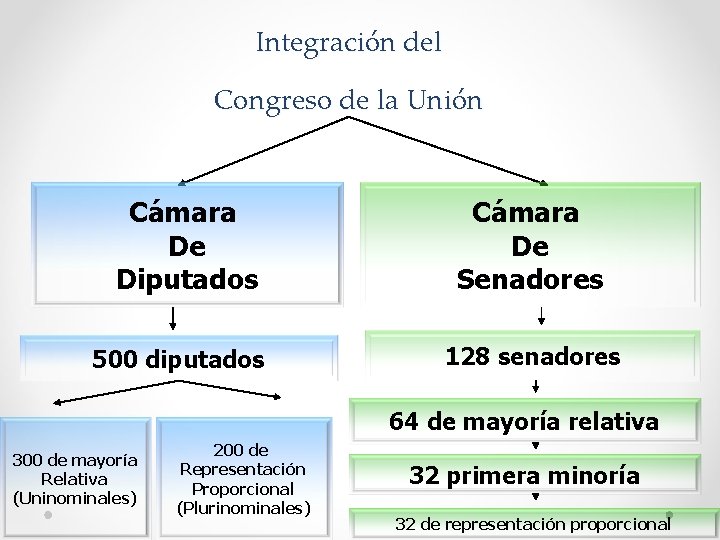 Integración del Congreso de la Unión Cámara De Diputados 500 diputados Cámara De Senadores