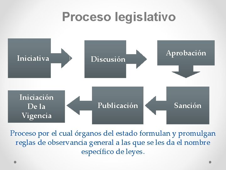 Proceso legislativo Iniciativa Iniciación De la Vigencia Discusión Publicación Aprobación Sanción Proceso por el