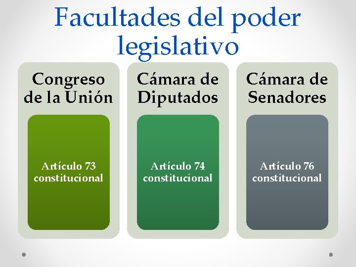 Facultades del poder legislativo Congreso de la Unión Cámara de Diputados Cámara de Senadores