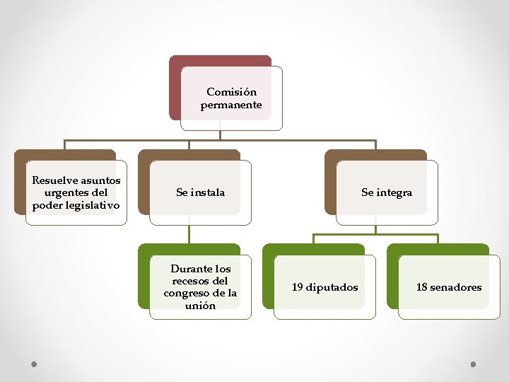 Comisión permanente Resuelve asuntos urgentes del poder legislativo Se instala Durante los recesos del