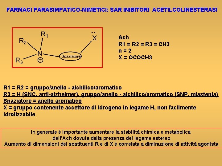 FARMACI PARASIMPATICO-MIMETICI: SAR INIBITORI ACETILCOLINESTERASI Ach R 1 = R 2 = R 3
