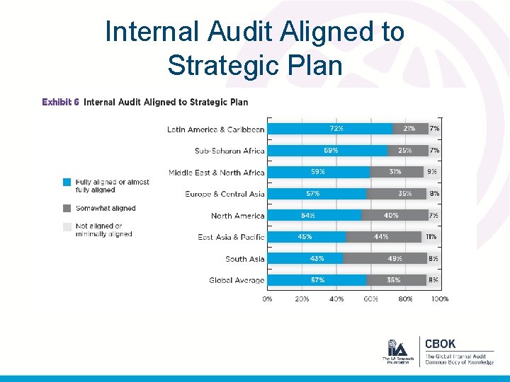 Internal Audit Aligned to Strategic Plan 