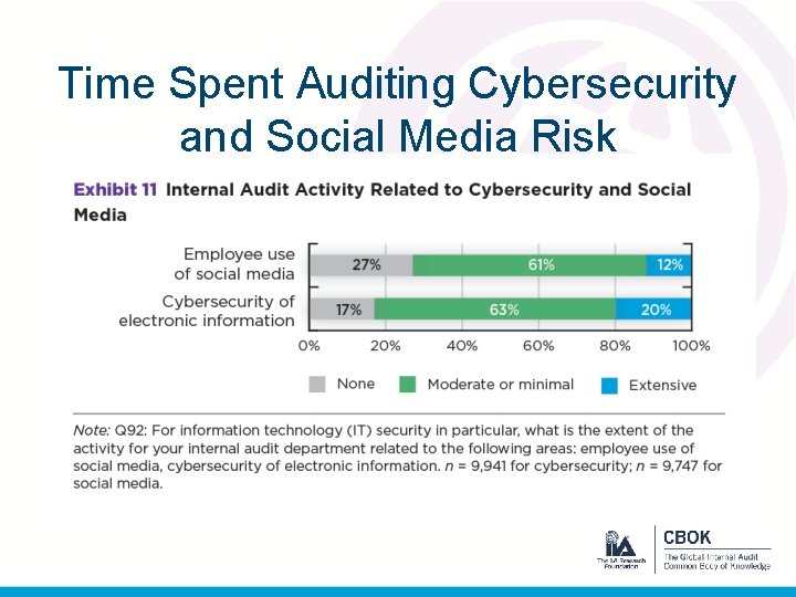 Time Spent Auditing Cybersecurity and Social Media Risk 