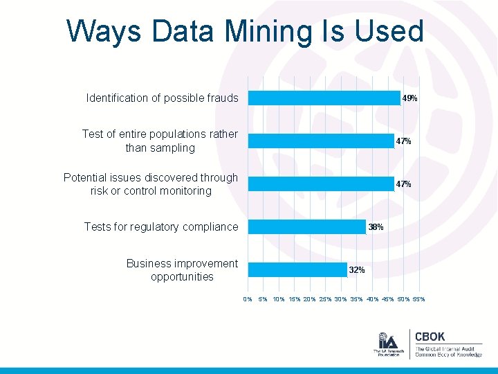 Ways Data Mining Is Used Identification of possible frauds 49% Test of entire populations