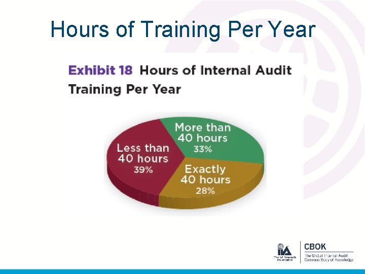 Hours of Training Per Year 