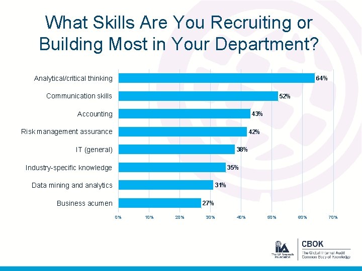What Skills Are You Recruiting or Building Most in Your Department? Analytical/critical thinking 64%
