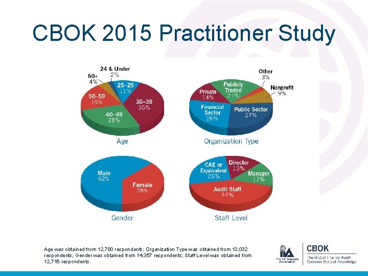 CBOK 2015 Practitioner Study Age was obtained from 12, 780 respondents; Organization Type was