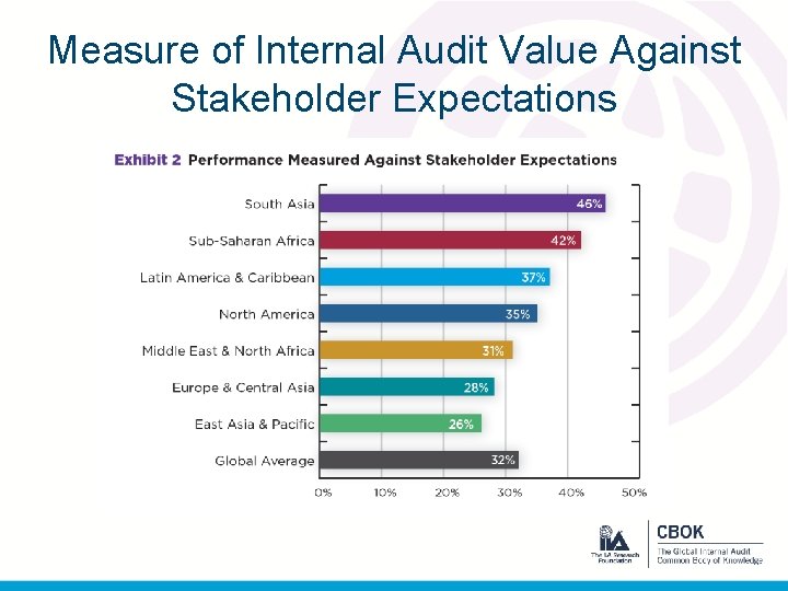 Measure of Internal Audit Value Against Stakeholder Expectations 