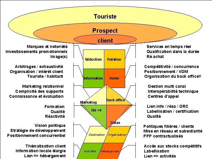 Touriste Prospect client Marques et notoriété Investissements promotionnels Image(s) Arbitrages / exhaustivité Organisation /