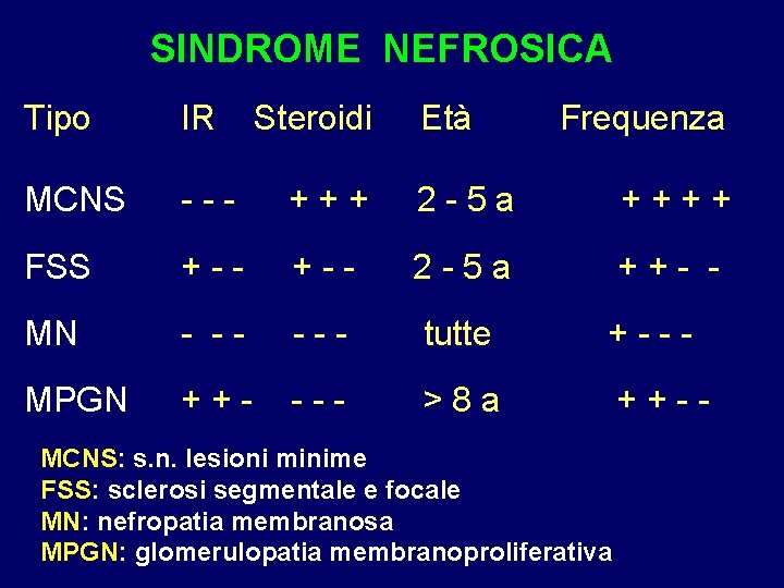 SINDROME NEFROSICA Tipo IR Steroidi Età Frequenza MCNS --- +++ 2 -5 a ++++