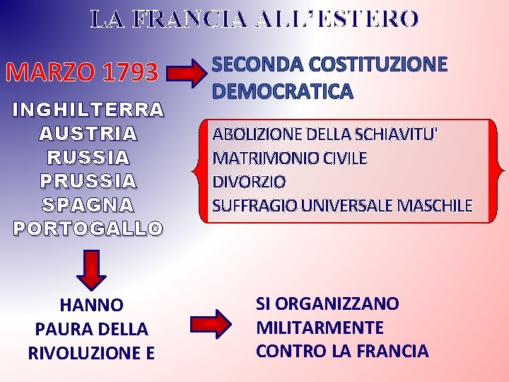 LA FRANCIA ALL’ESTERO MARZO 1793 INGHILTERRA AUSTRIA RUSSIA PRUSSIA SPAGNA PORTOGALLO HANNO PAURA DELLA