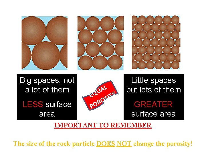 Big spaces, not a lot of them LESS surface area AL U EQ SITY