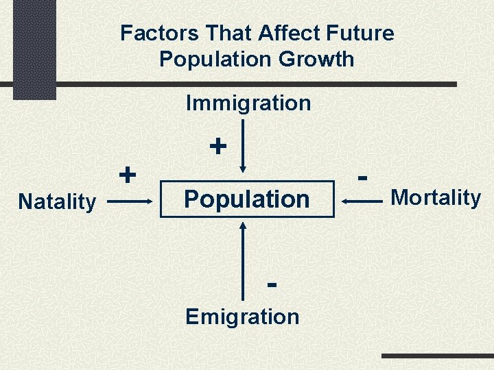 Factors That Affect Future Population Growth Immigration Natality + + Population Emigration - Mortality