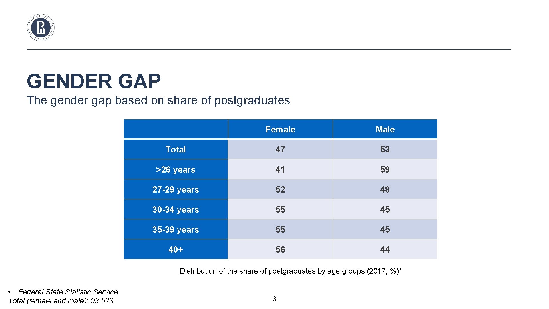 GENDER GAP The gender gap based on share of postgraduates Female Male Total 47