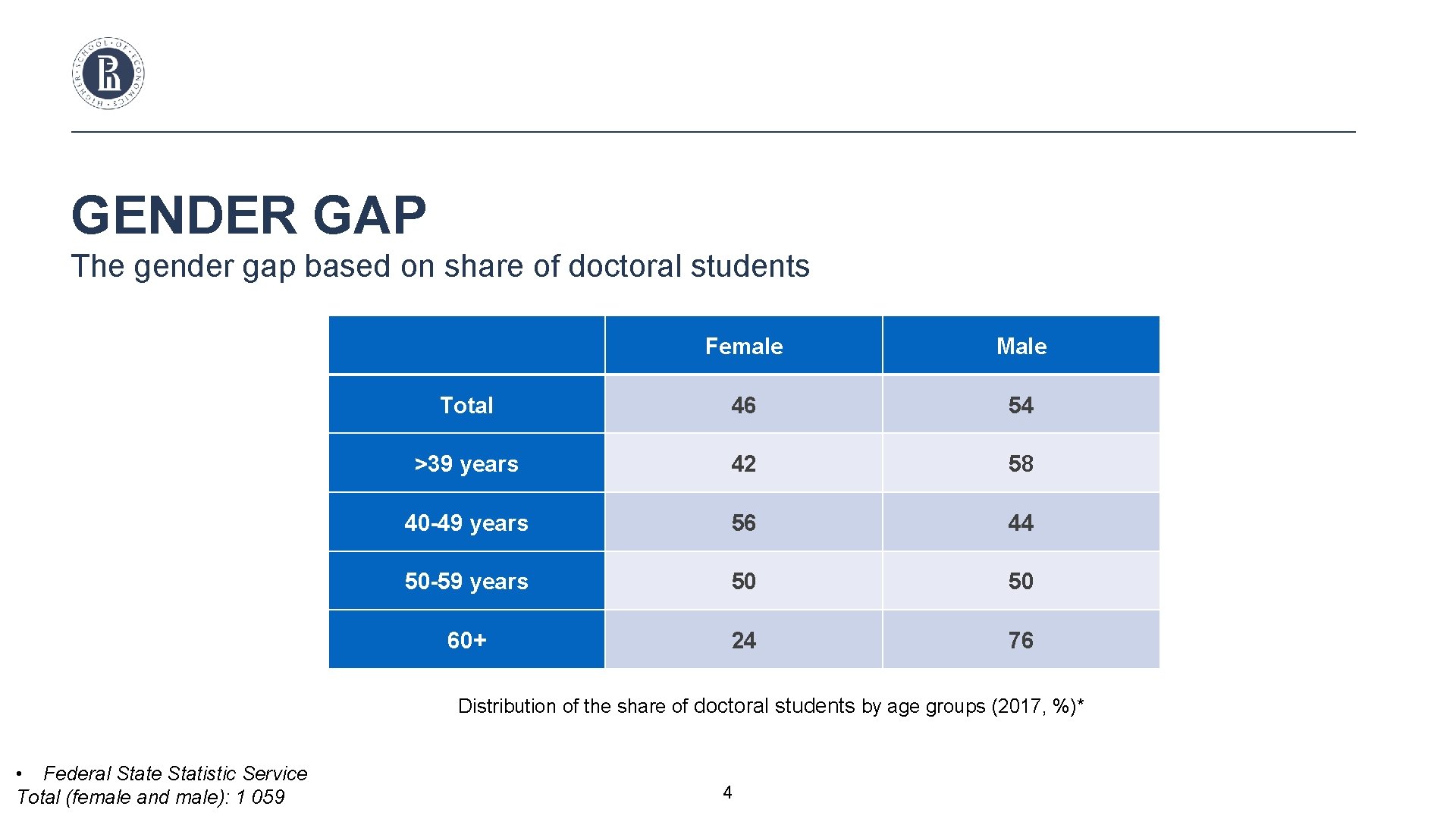 GENDER GAP The gender gap based on share of doctoral students Female Male Total