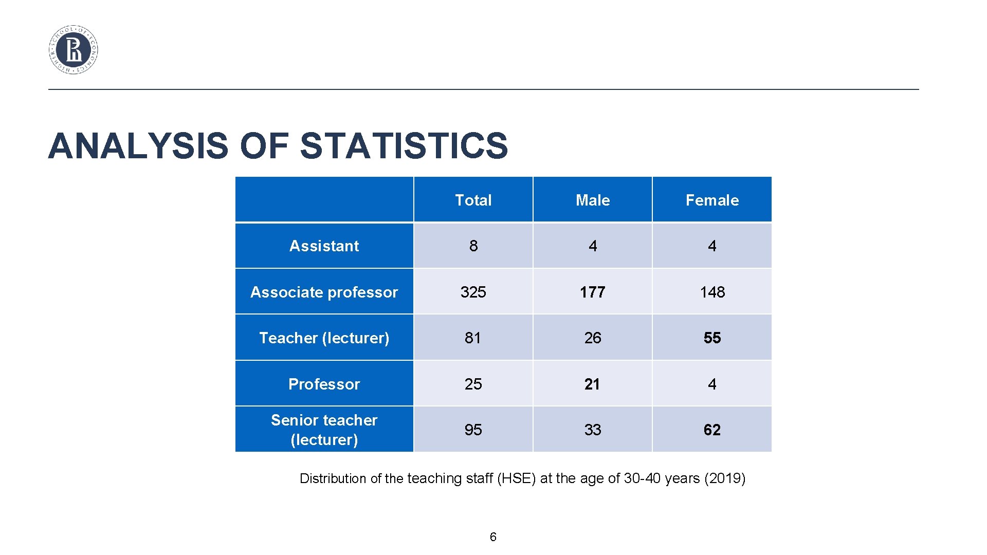 ANALYSIS OF STATISTICS Total Male Female Assistant 8 4 4 Associate professor 325 177