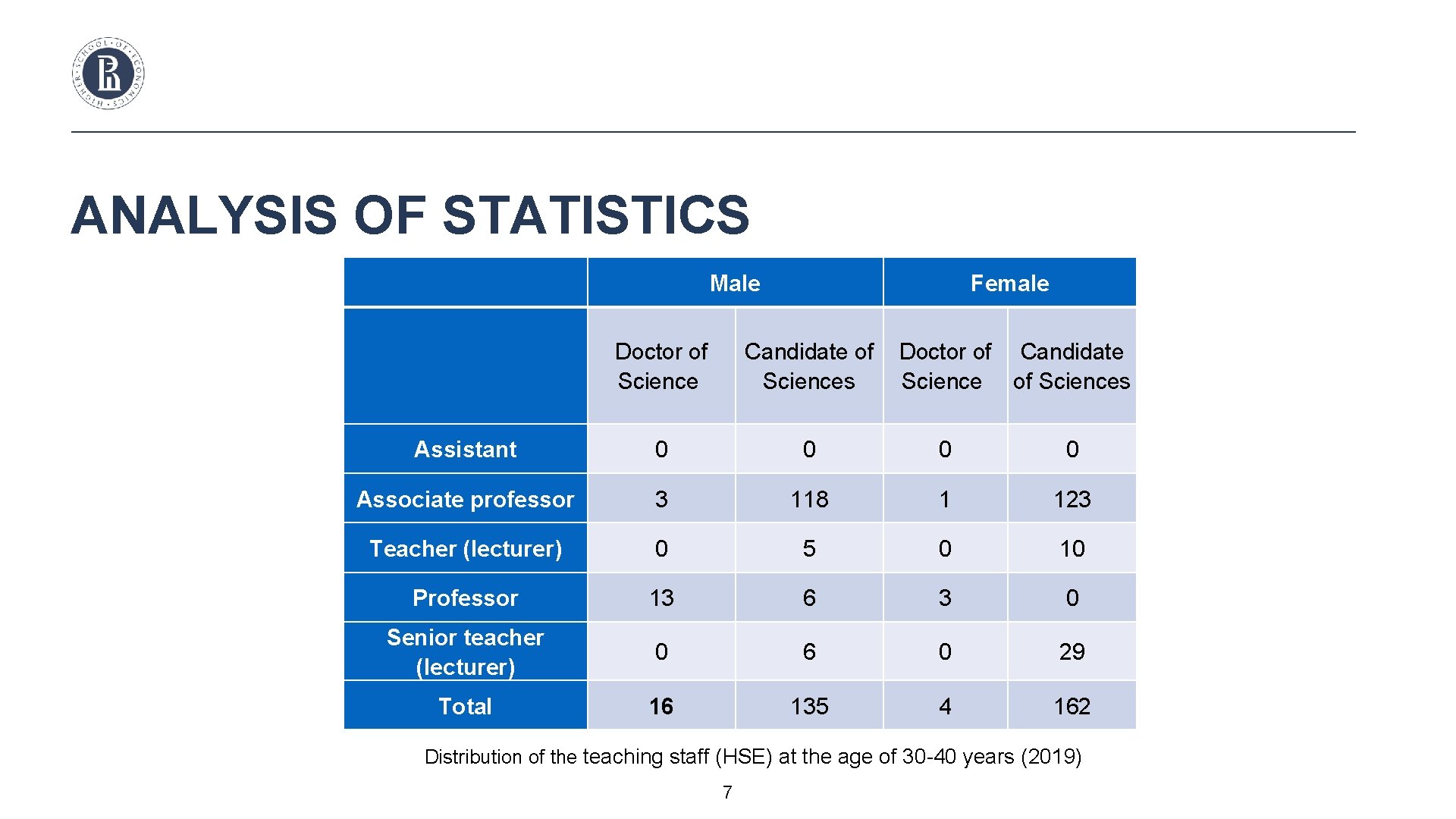 ANALYSIS OF STATISTICS Male Female Doctor of Science Candidate of Sciences Doctor of Candidate