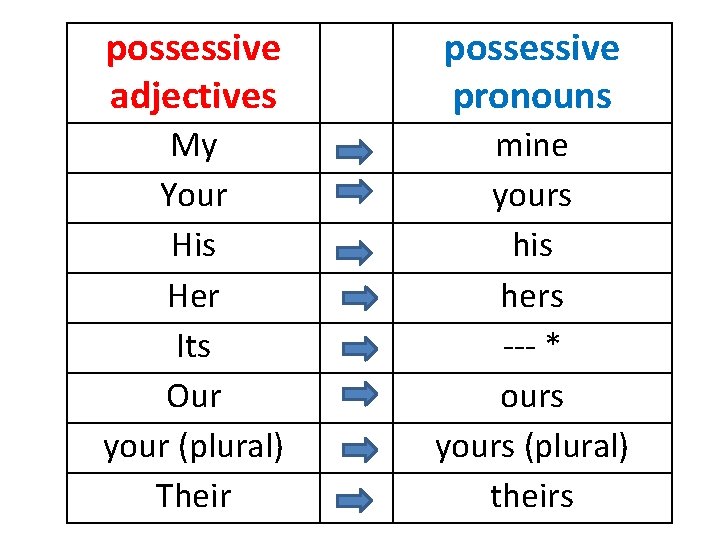 possessive adjectives possessive pronouns My Your His Her Its Our your (plural) Their mine