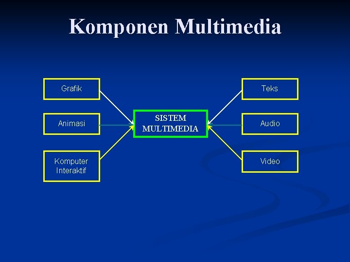 Komponen Multimedia Grafik Animasi Komputer Interaktif Teks SISTEM MULTIMEDIA Audio Video 