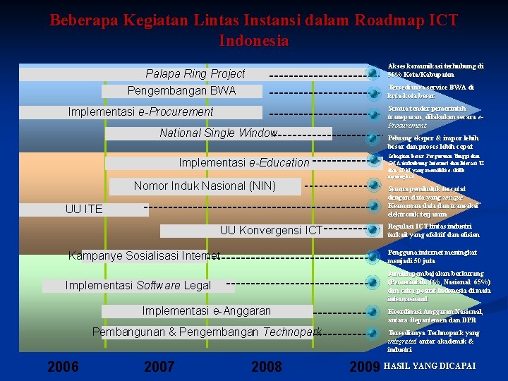 Beberapa Kegiatan Lintas Instansi dalam Roadmap ICT Indonesia Akses komunikasi terhubung di 50% Kota/Kabupaten