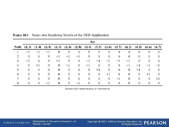 TABLE 10. 1 Node–Arc Incidence Matrix of the OOI Application Optimization in Operations Research,