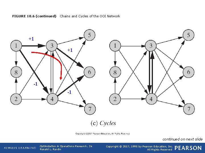 FIGURE 10. 6 (continued) Chains and Cycles of the OOI Network +1 +1 -1