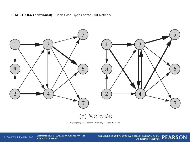 FIGURE 10. 6 (continued) Chains and Cycles of the OOI Network Optimization in Operations