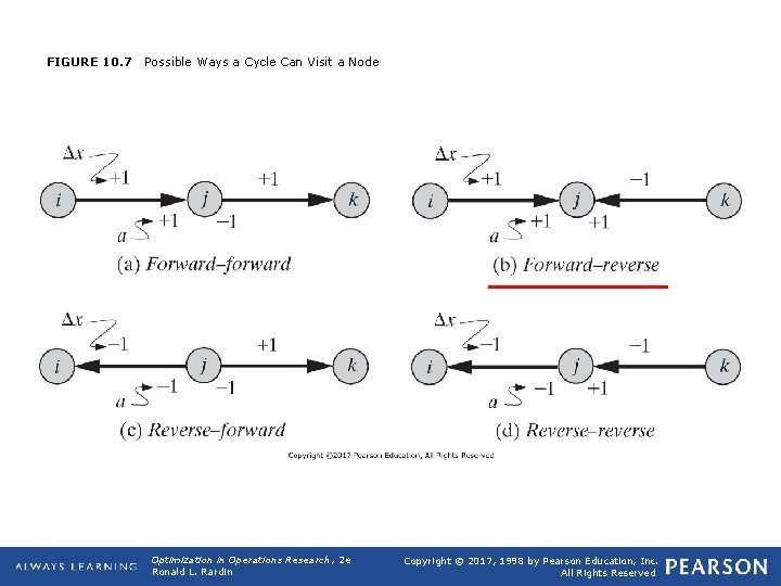 FIGURE 10. 7 Possible Ways a Cycle Can Visit a Node Optimization in Operations