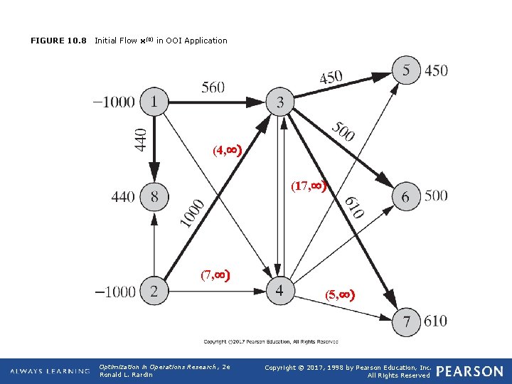 FIGURE 10. 8 Initial Flow x(0) in OOI Application (4, ∞) (17, ∞) (5,