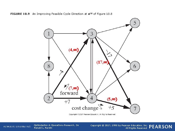 FIGURE 10. 9 An Improving Feasible Cycle Direction at x(0) of Figure 10. 8