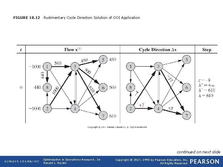 FIGURE 10. 12 Rudimentary Cycle Direction Solution of OOI Application continued on next slide