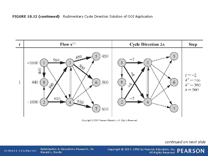 FIGURE 10. 12 (continued) Rudimentary Cycle Direction Solution of OOI Application continued on next