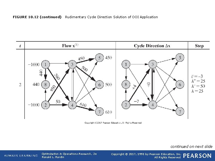 FIGURE 10. 12 (continued) Rudimentary Cycle Direction Solution of OOI Application continued on next