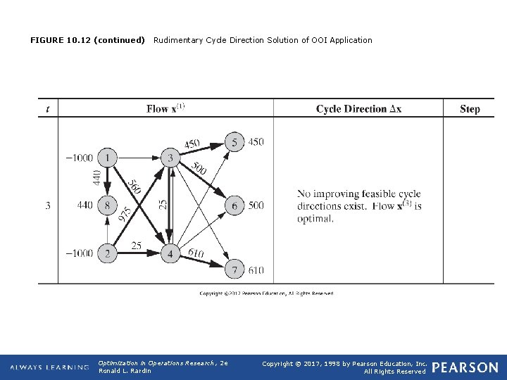 FIGURE 10. 12 (continued) Rudimentary Cycle Direction Solution of OOI Application Optimization in Operations