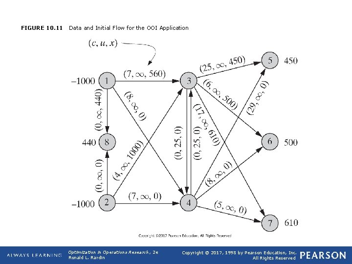 FIGURE 10. 11 Data and Initial Flow for the OOI Application Optimization in Operations