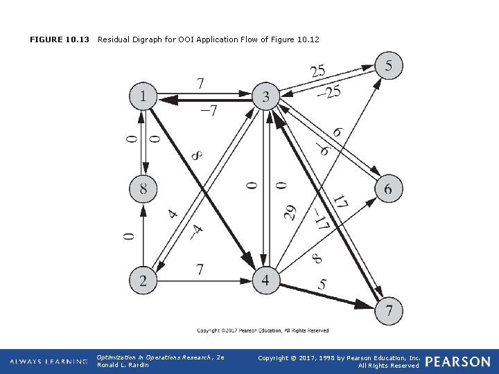 FIGURE 10. 13 Residual Digraph for OOI Application Flow of Figure 10. 12 Optimization