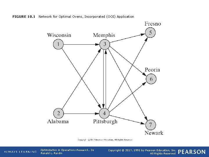 FIGURE 10. 1 Network for Optimal Ovens, Incorporated (OOI) Application Optimization in Operations Research,